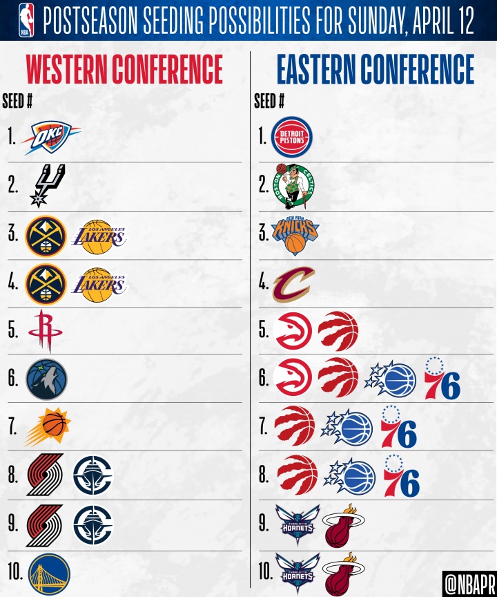 NBA收官日排名锁定分析 西部格局明朗东部形势复杂 NBA收官日排名锁定分析 西部格局明朗东部形势复杂