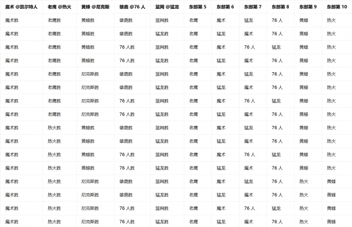NBA收官日排名锁定分析 西部格局明朗东部形势复杂 NBA收官日排名锁定分析 西部格局明朗东部形势复杂