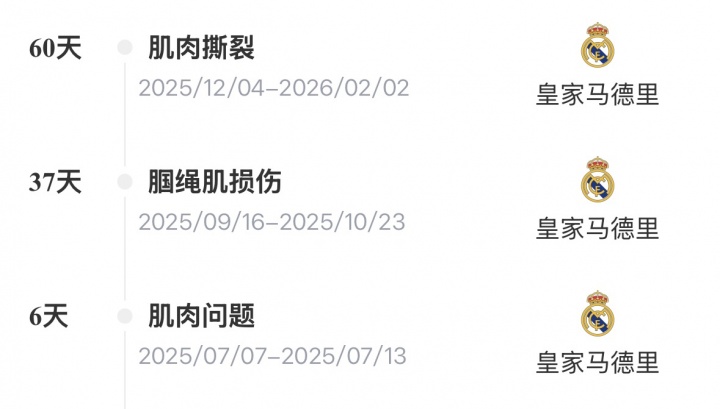 阿诺德千万欧加盟皇马伤缺百日 赛季末或面临四大皆空