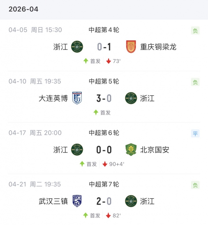 王钰栋四轮球荒浙江进攻哑火 米特里策缺阵影响凸显