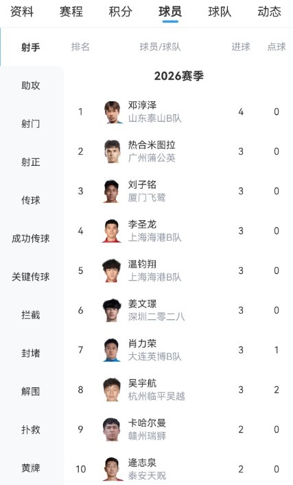 中乙五连胜！泰山B队2-1逆转赛更达，邓淳泽4球领跑射手榜
