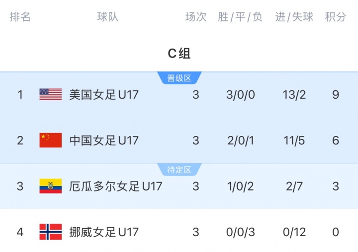 U17女足世界杯：中国4-0厄瓜多尔 小组第二晋级16强