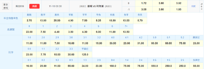 瓜帅千场里程碑迎利物浦 赔率示好曼城主场取胜