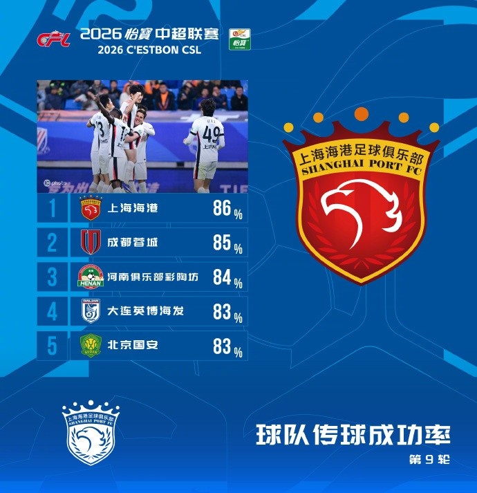 海港86%传球成功率登顶中超第9轮，蓉城河南紧随