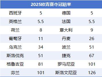 欧U21明晨揭幕：斯洛伐克主场迎战西班牙，卫冕冠军英格兰位列争冠集团
