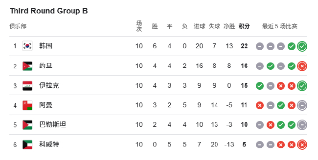 0-7惨案＋点球绝杀 国足18强赛垫底出局 连续六届无缘世界杯