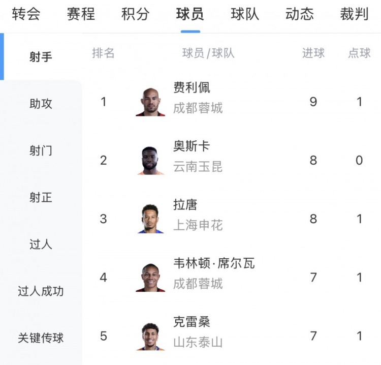 费利佩9球领跑中超射手榜，克雷桑戴帽杀入三甲