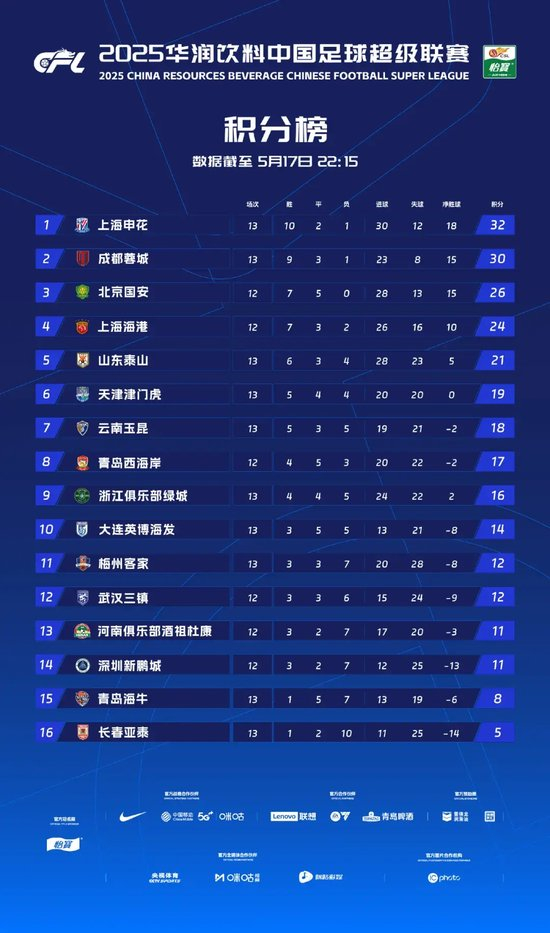 13轮不败积分30分第二,徐正源:现在情况比想象好 13轮不败积分30分第二,徐正源:现在情况比想象好