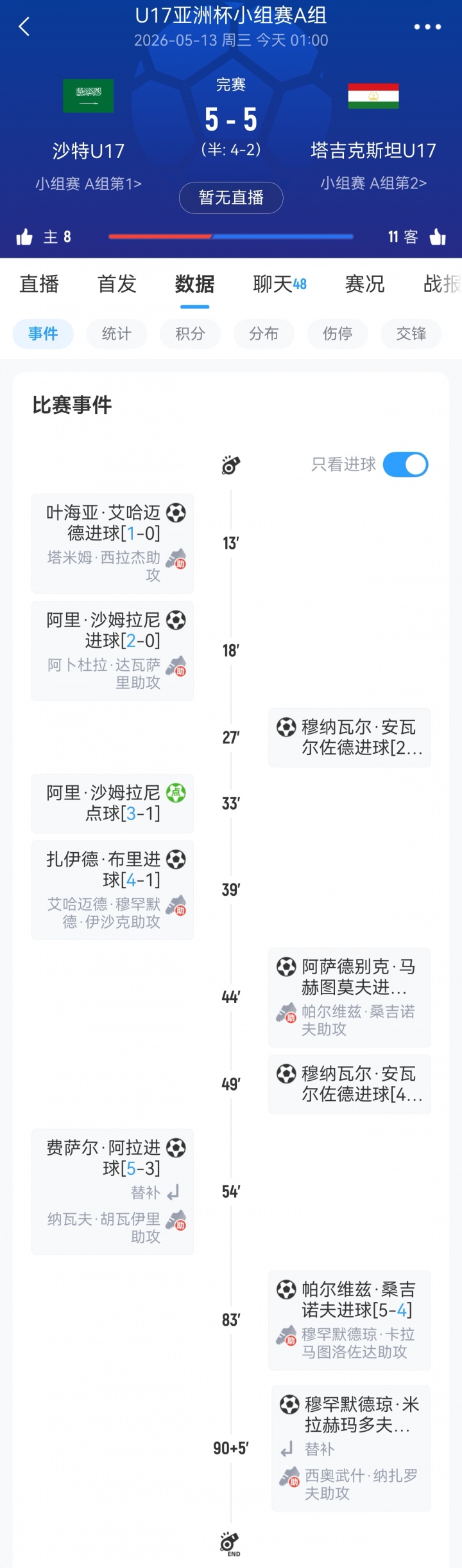 沙特U17 5-5塔吉克斯坦携手出线 1/4决赛将战国足 沙特U17 5-5塔吉克斯坦携手出线 1/4决赛将战国足