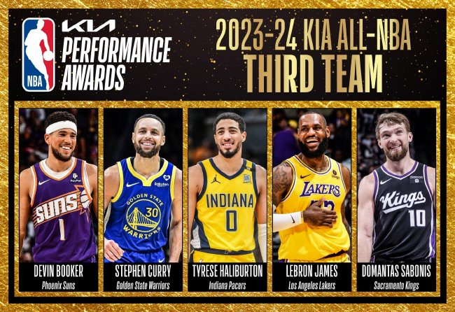 NBA最佳阵容公布：詹姆斯创纪录20次入选三阵，杜兰特二阵