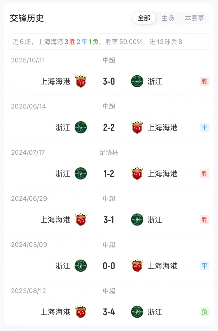 海港浙江首发:双外援对垒 蒋光太李新翔先发 王钰栋出战 海港浙江首发:双外援对垒 蒋光太李新翔先发 王钰栋出战