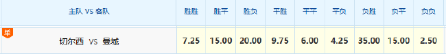 足总杯决赛：曼城赔率占优，切尔西急需破咒