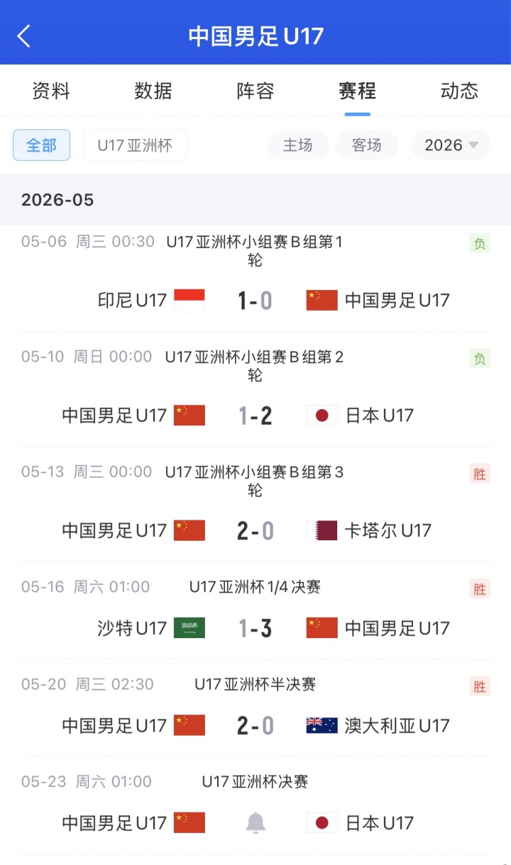 U17亚洲杯决赛上演中日对决 国足靠相互净胜球惊险突围