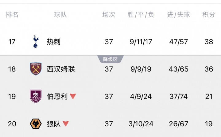 Opta超算定生死:热刺降级概率13.54%,西汉姆联86.46% Opta超算定生死:热刺降级概率13.54%,西汉姆联86.46%