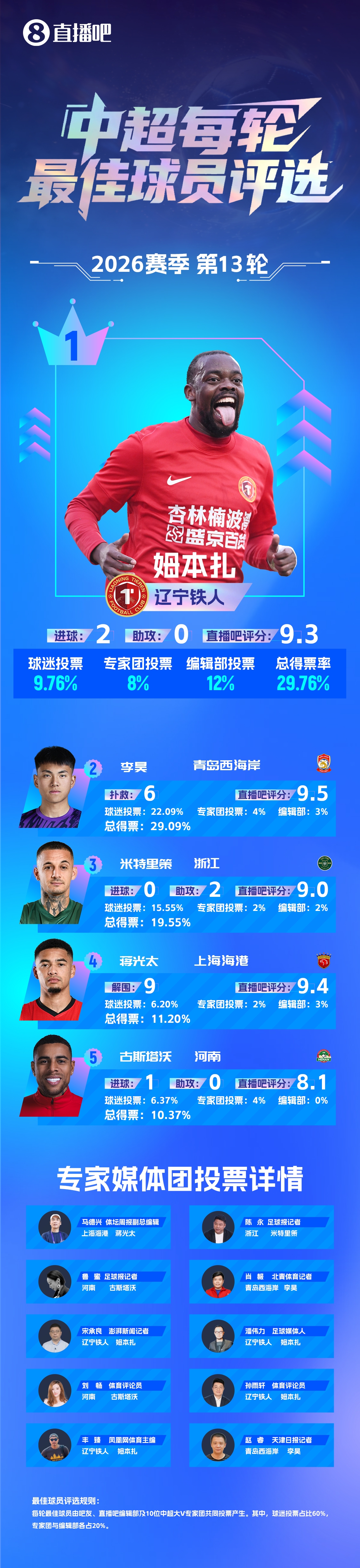 姆本扎连续两轮最佳：梅开二度+帽子戏法，辽宁铁人止颓势