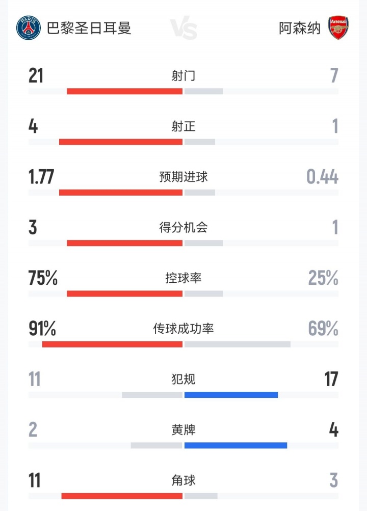 数据惨淡:阿森纳24.7%控球创纪录,死守心态葬送欧冠 数据惨淡:阿森纳24.7%控球创纪录,死守心态葬送欧冠
