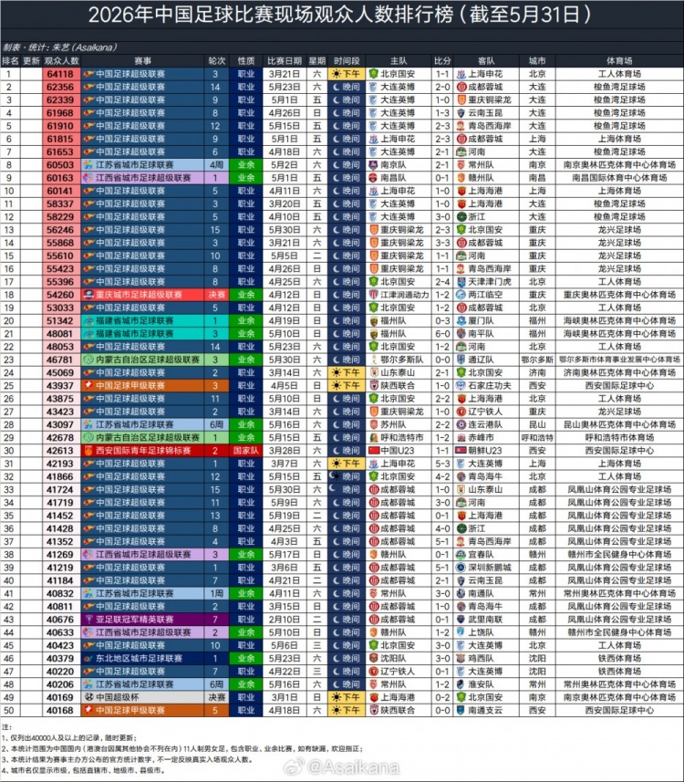 大连英博主场场均60970人，超越利物浦阿森纳，半程中超上座破3万大关