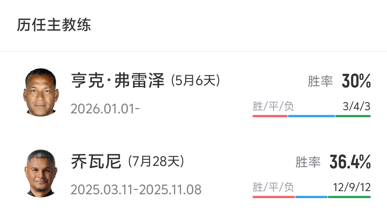 弗雷泽辞去陕西联合主帅,9场中甲3胜4负3平 弗雷泽辞去陕西联合主帅,9场中甲3胜4负3平