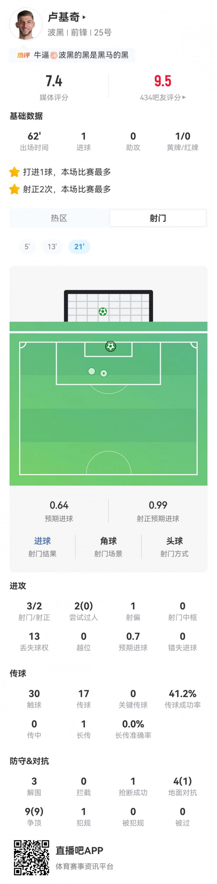 卢基奇3射2正1球，波黑首战1-1平加拿大